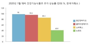 코로나19에도 K푸드 열기…식품株에 시선집중