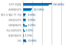 기업 내부회계관리제도 담당조직, 전년比 대폭 증가