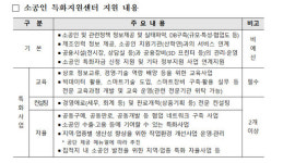 중기부, 소공인특화지원센터 운영기관 5곳 추가