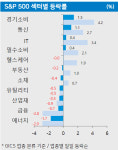 美 S&P 500 지수 사상 최고치…역대 최단기간 약세장 탈출