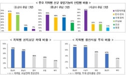 코트라, 글로벌기업 64% '공급망 재편' 움직임…보호무역주의 확산 등 원인