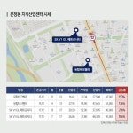 정부의 주택 규제 갈 곳 잃은 뭉칫돈 지식산업센터로 관심