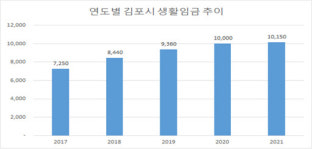 김포시, 내년도 생활임금 시급 10,150원으로 결정