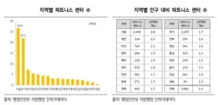 덤벨 이코노미전국 헬스장 9900개 시대… 작년에만 1100개 창업