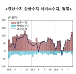 '수출이 효자' 9월 경상흑자 2년만에 최대…