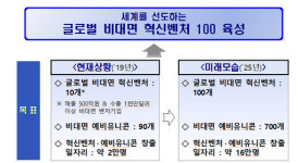 글로벌 비대면 시장 호령, 혁신벤처 육성 프로젝트 본격 가동