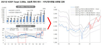 내년 코스피 3000도 훌쩍? 최대 3080 전망 나와