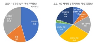금융투자자보호재단 22.3% 코로나19로 저축·투자 늘렸다