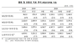 시중에 풀린 돈 3178조원…11월 한 달새 28조↑