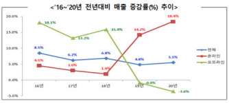 코로나19에도 작년 주요 유통업체 매출 전년대비 5.5% 증가