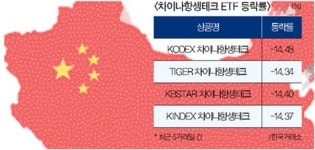 ‘동양의 나스닥’ 中 항생테크 ETF ‘빨간불’?