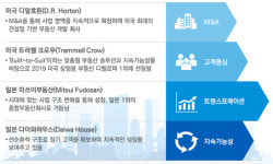 삼정KPMG 부동산 개발·기획하는 디벨로퍼 역할 부상