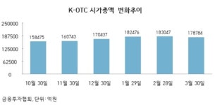 공모주 광풍에 장외주식 인기…고평가 논란도