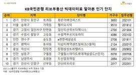 인기 아파트단지 1위, 안양 평촌어바인퍼스트