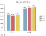 보험 민원, 생·손보협회 이관?…소비자 권익 침해 vs 업무 효율화