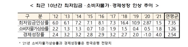 中企단체협 최저임금 결정시 지불능력 우선 감안해야