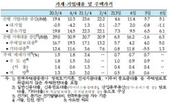 한국은행, 기준금리 연 0.5% 동결...10월 인상?