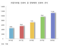 1조 넘긴 한방진료비에 車보험 멍 든다