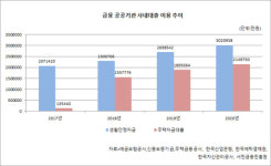 금융공기관 사내대출 LTV 적용…규제 우회통로 막을까