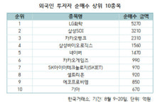 '셀코리아' 외국인, 순매수 상위 종목은?