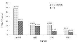서울시 보건환경연구원, 홍삼제품 살 때 표시사항 확인하세요!