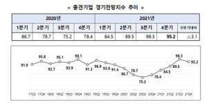 중소기업·중견기업들, 경기 전망 맑다