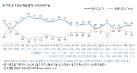 정부의 코로나19 대응에 대해서는 54%가 잘하고 있다