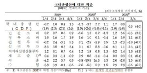 3분기 GDP 성장률 0.3%…올 4% 성장 가능할까