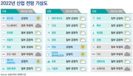 삼정KPMG, 2022년 반도체·에너지·게임·미디어 산업 긍정적