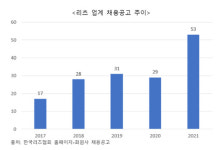 리츠 업계, 채용 시장 훈풍