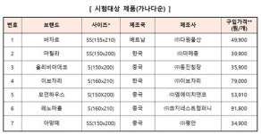인기 판매 극세사 이불 7종 비교해보니… 보온율 차이 있어