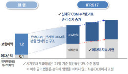 삼성생명, 지난해 최대 순익…신시장 확보 본격화