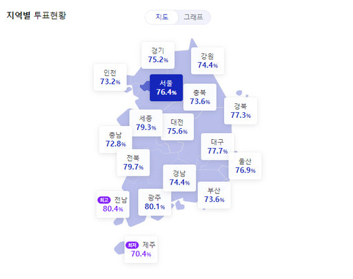 제21대 대통령 선거, 투표율 상승 중 - 오전 10시 기준 13.5%
