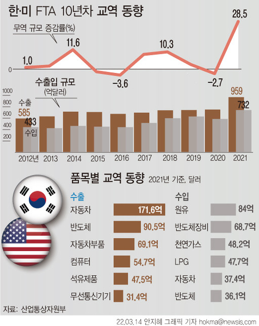 미국 백악관, 한국은 무역 적자국 언급...무역장벽 낮추라 촉구