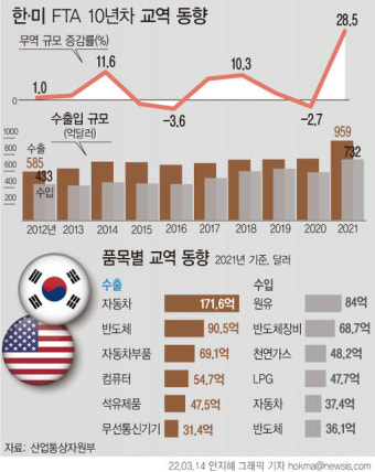 한미 FTA 발효 10년… 