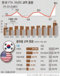 한미 FTA 발효 10년… "무역규모 66.1% 증가·무역수지 매년 흑자"