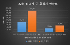 2년 새 9억 오른 동탄…봉담, 남양뉴타운서도 ‘신고가’