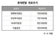[metro 관심종목] 국내 렌터카 1위 롯데렌탈…중고차 매매 수익 안정적