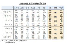 기업체감경기 꿈틀…거리두기 조치 해제 영향