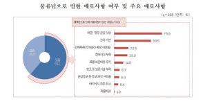 수출입 中企 61.2% 물류 애로…25.6% 하반기 수출 암울