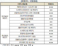 재생 화장지, 천연펄프 화장지와 품질 차이 크지 않아