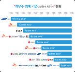 2021년 동반성장지수 평가 결과 덴소코리아, 심텍등 7개사 미흡