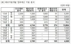 [2022 국정감사]文 정부 들어 해외자원개발 예산 68% 감소