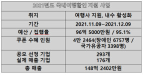[2022 국정감사] 여행업 살릴 마중물이 영세 여행사에게 그림의 떡