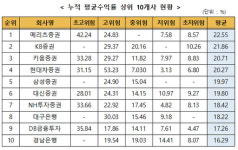 9월 말 일임형 ISA 누적수익률 평균 14.87%