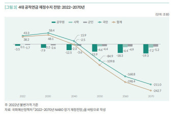 저출산·고령화 심각 위기 韓 공적연금...