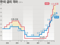 미, 최종금리 내년 5월 5.25%…고금리 장기간 지속