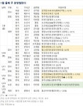 [분양캘린더] 1월 둘째 주 4214가구 분양