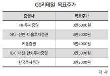 [metro 관심종목] GS리테일, 턴어라운드 시작…非편의점 사업도 쑥