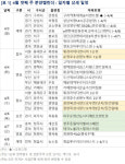 [분양캘린더] 4월 첫째 주 전국 3334가구